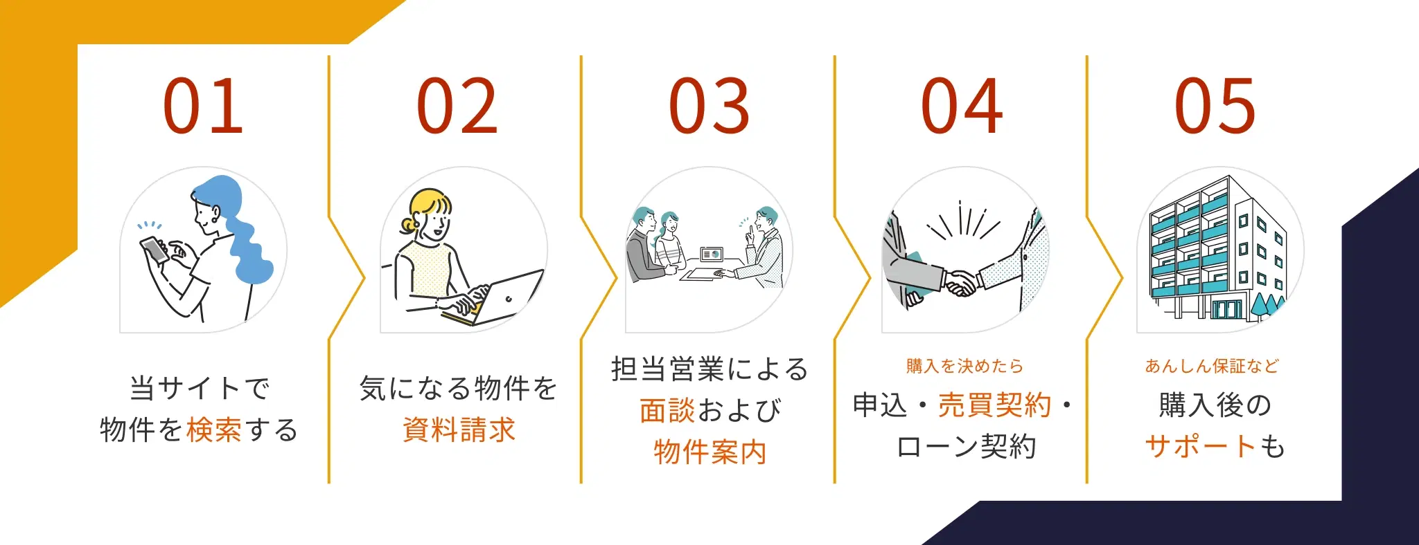 物件の検索から購入までの5ステップ