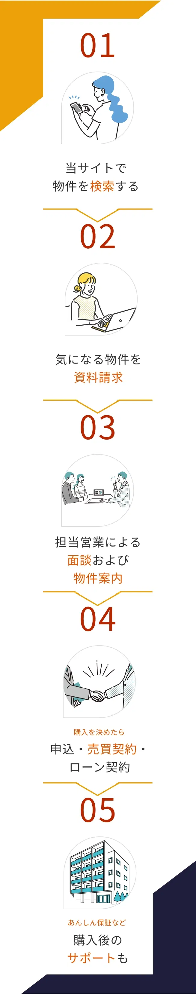 物件の検索から購入までの5ステップ